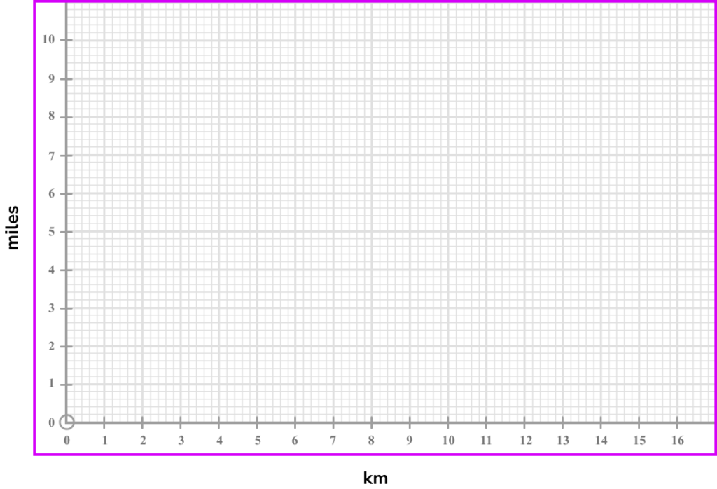 conversion graphs drawing graphs example 1