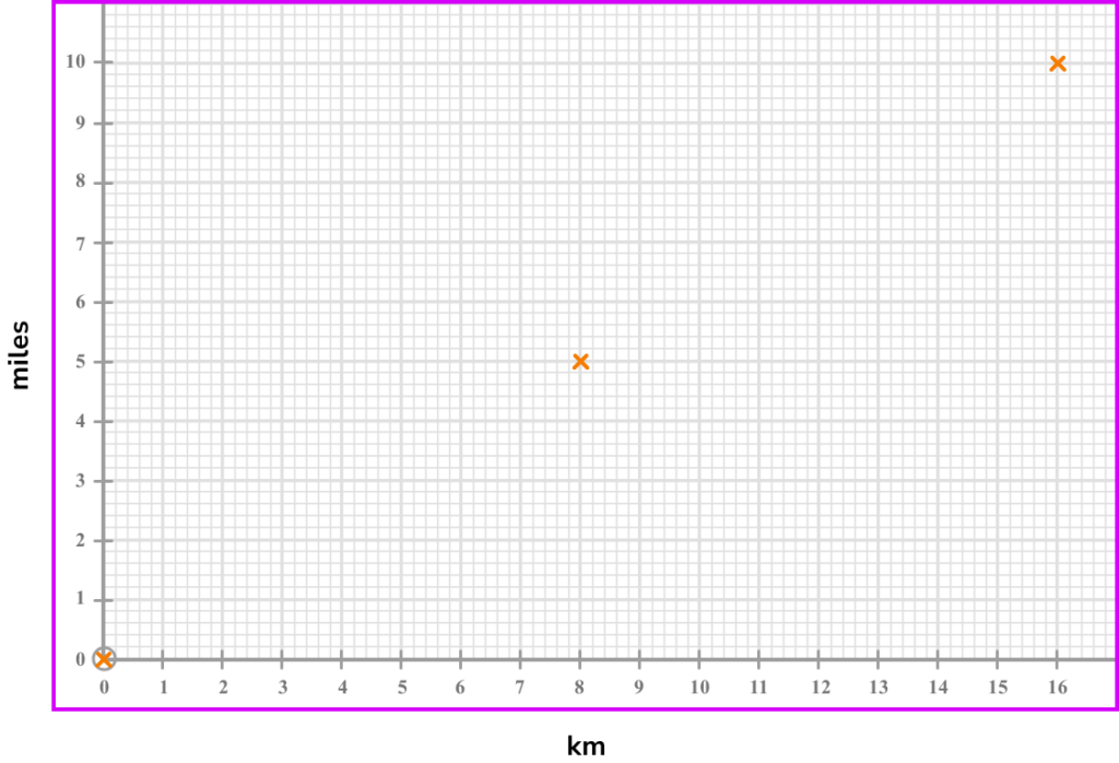 conversion graphs drawing graphs example 1 step 2