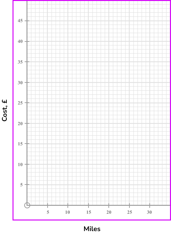conversion graphs example 5