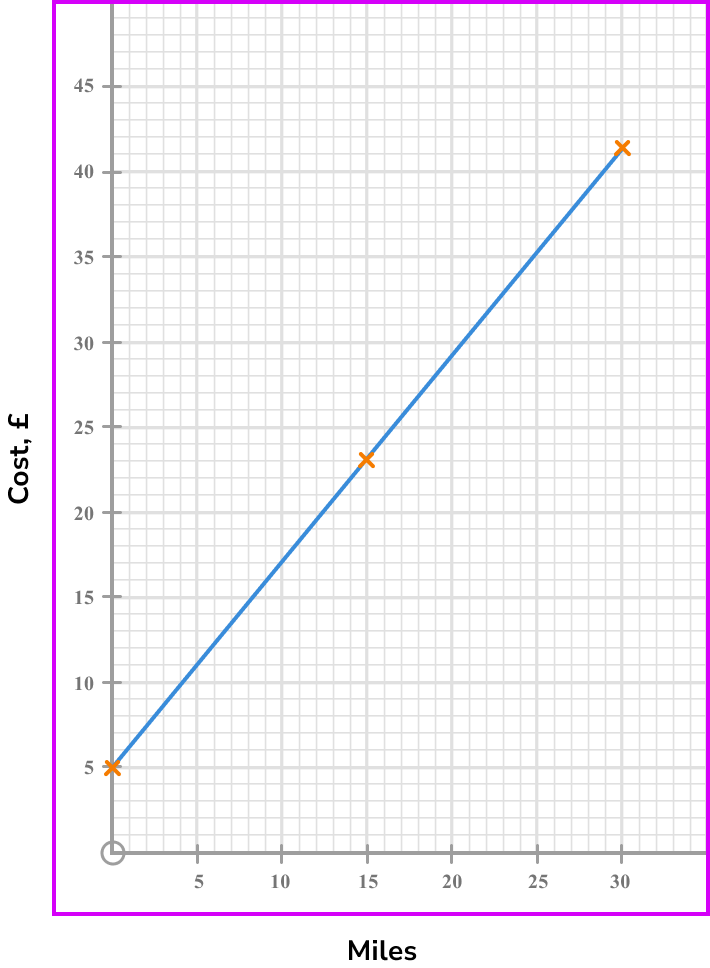 conversion graphs example 5 step 3