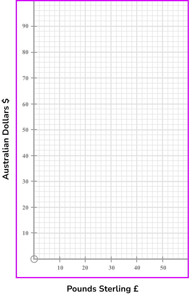 conversion graphs drawing graphs example 6 step 1