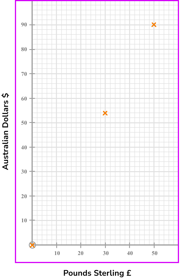 conversion graphs drawing graphs example 6 step 2