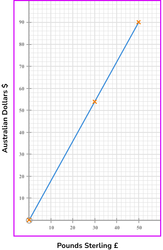 conversion graphs drawing graphs example 6 step 3