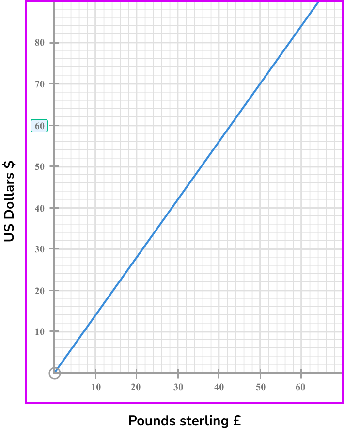 conversion graphs example 1 step 1
