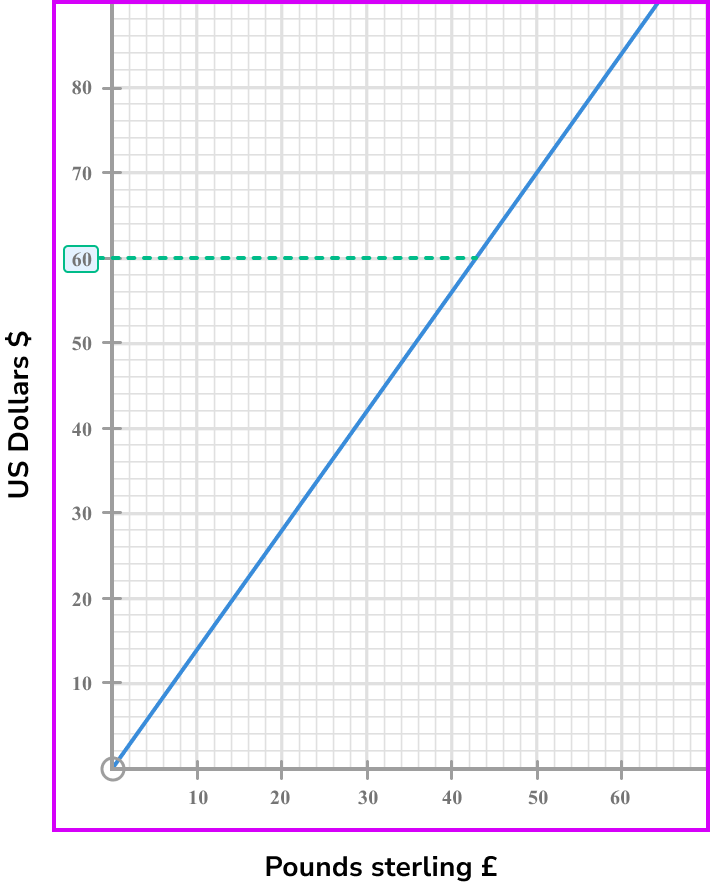 conversion graphs example 1 step 2