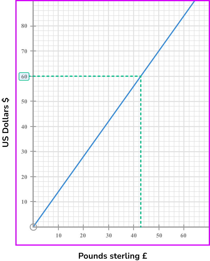 conversion graphs example 1 step 2