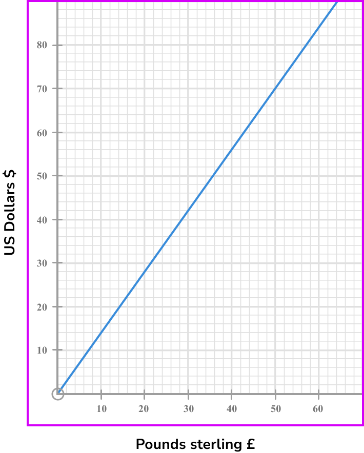 conversion graphs example 1