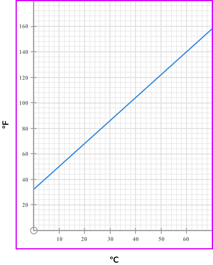 conversion graphs example 2