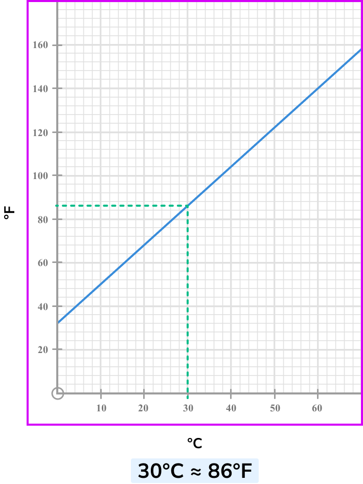 conversion graphs image 2