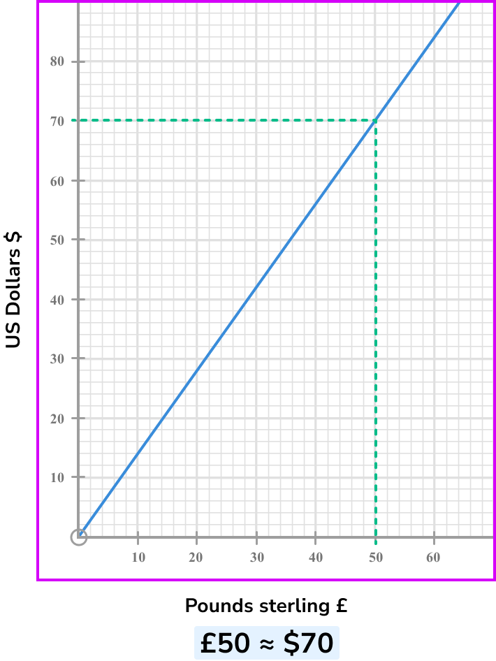 conversion graphs misconceptions image 1