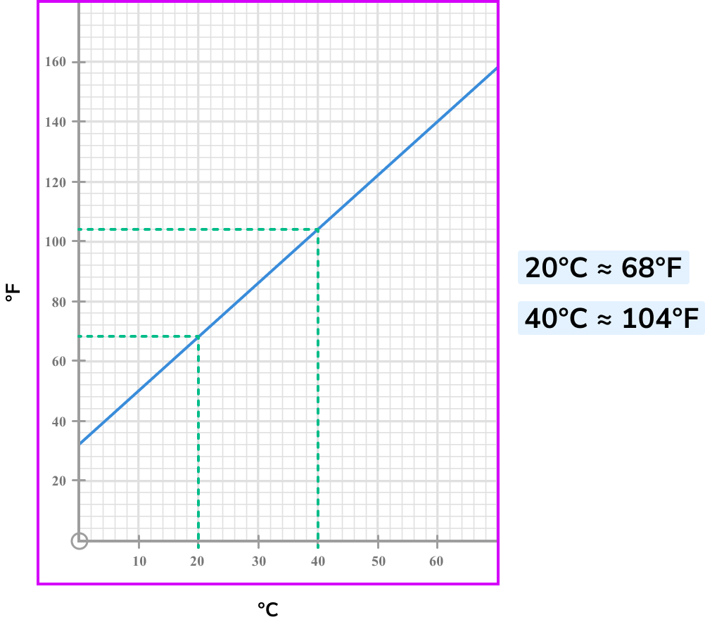 conversion graphs misconceptions image 2