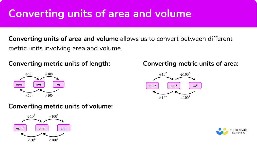 What is converting units of area and volume?