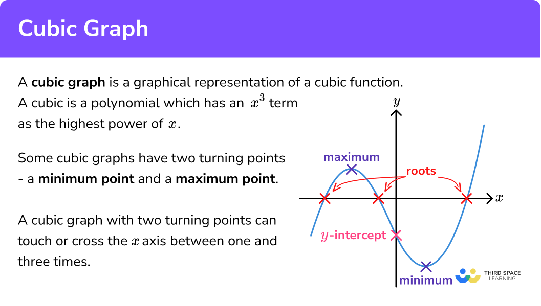 What is a cubic graph?