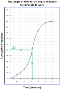 cumulaitive frequency practice question 4 explaination image