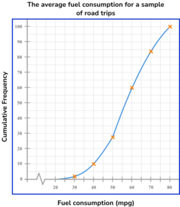 cumulative frequency practice question 6