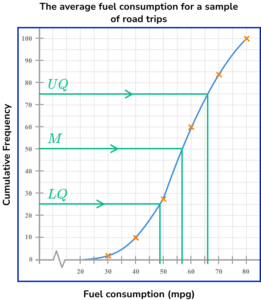 cumulative frequency practice question 6 explanation image 1