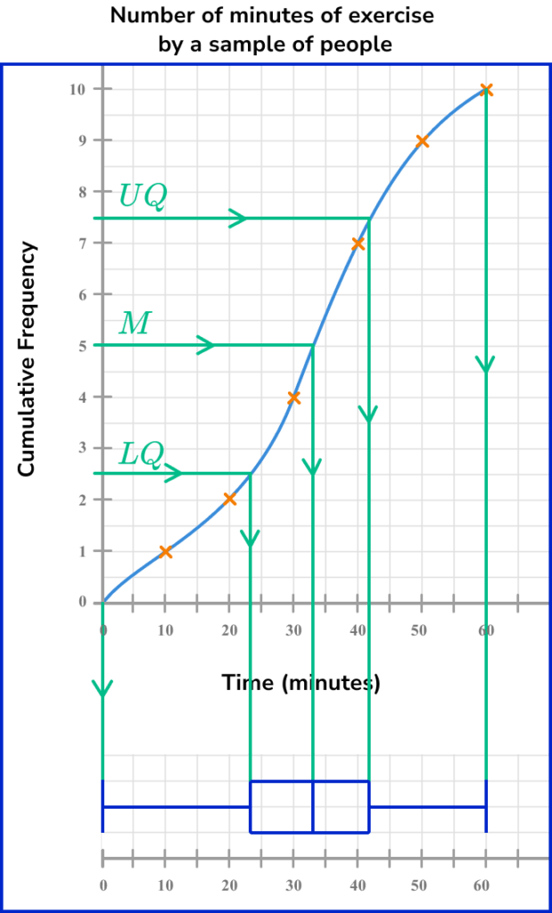 cumulative frequency, constructing a box plot image 1