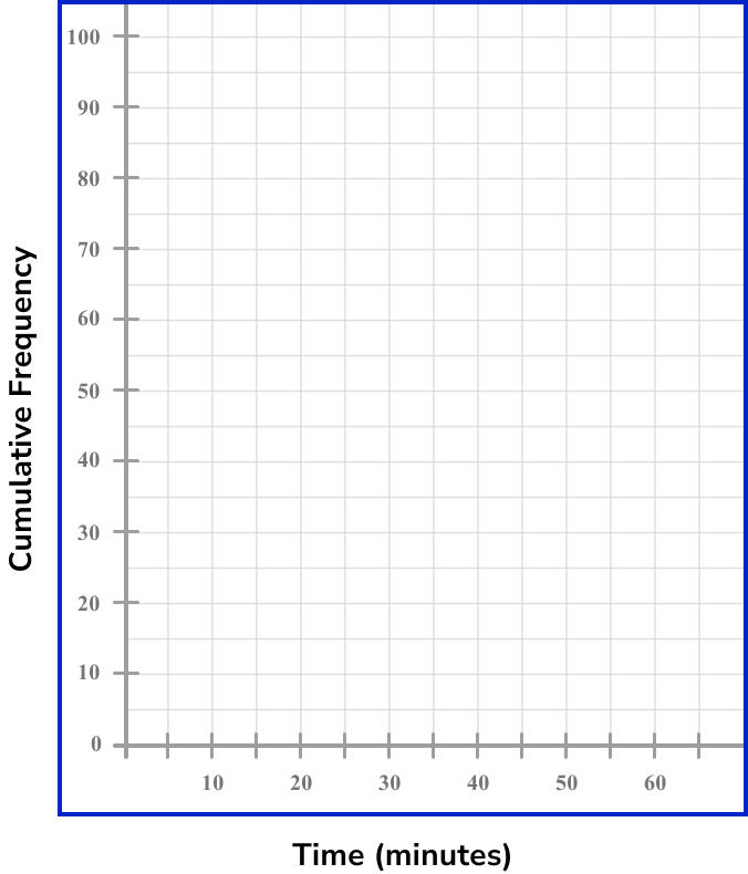 cumulative frequency example 1 step 2