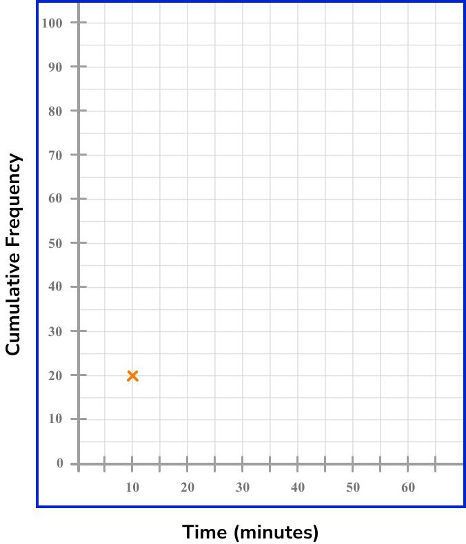 cumulative frequency example 1 step 3 image 1