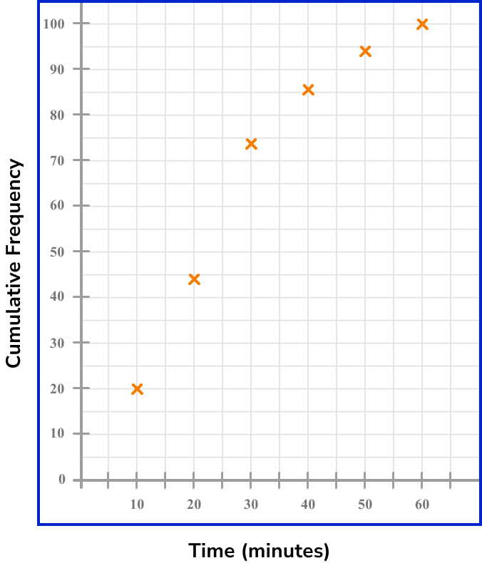 cumulative frequency example 1 step 3 image 3