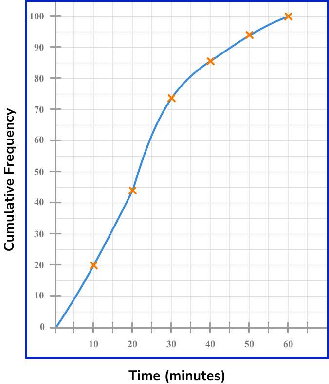 cumulative frequency example 1 step 4