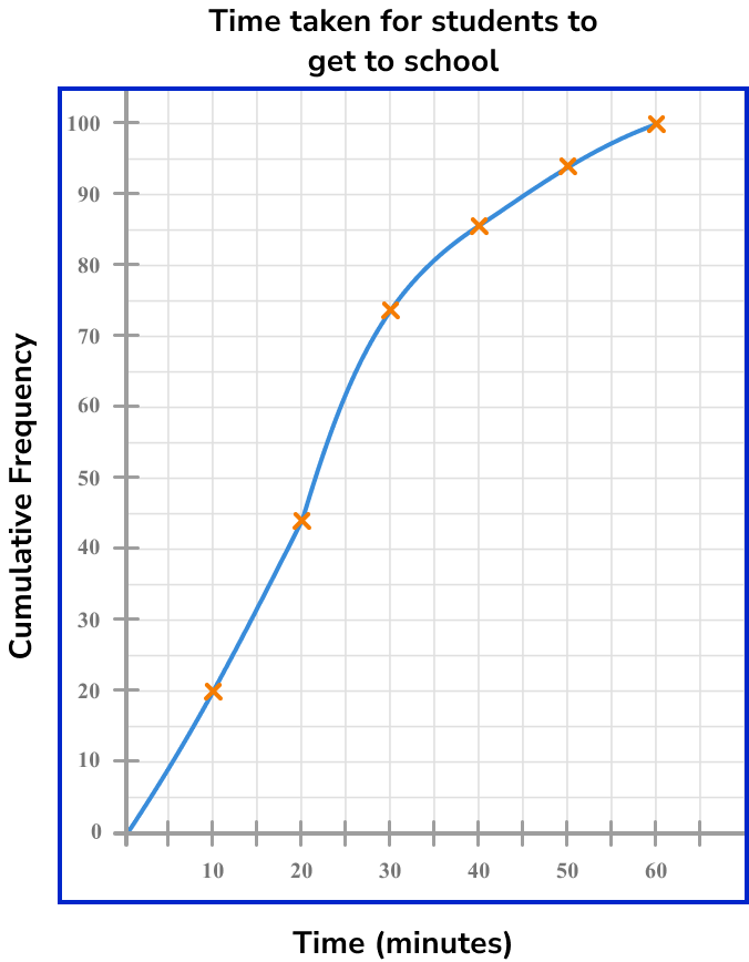 cumulative frequency example 1 step 5
