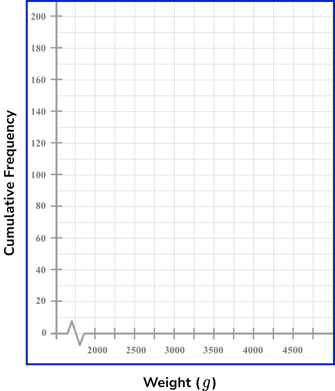 cumulative frequency example 2 step 2