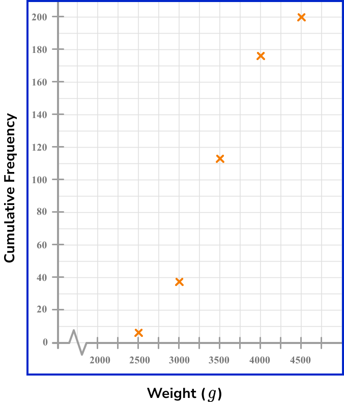 cumulative frequency example 2 step 3