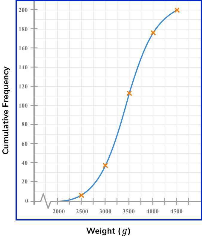 cumulative frequency example 2 step 4