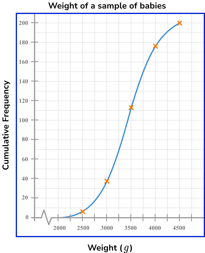 cumulative frequency example 2 step 5