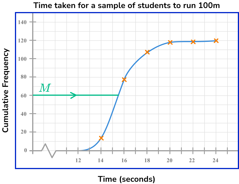 cumulative frequency example 3 step 2-1