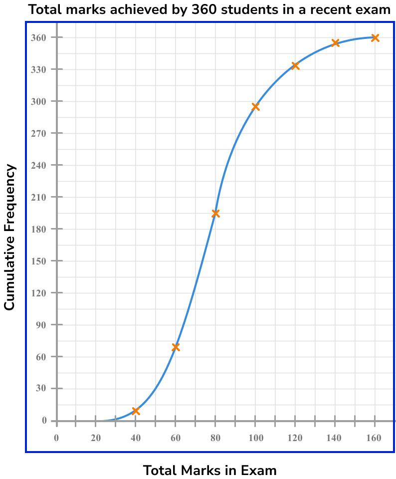 cumulative frequency example 4 image 1
