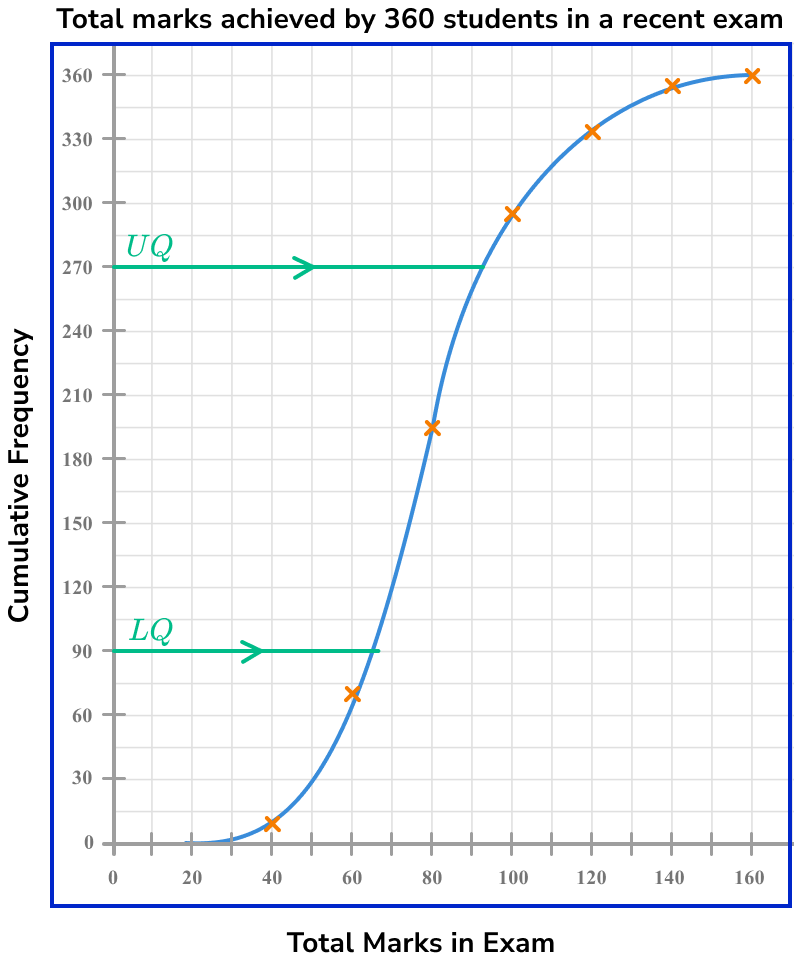 cumulative frequency example 4 step 2