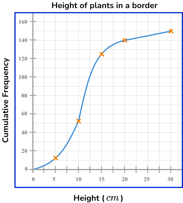 cumulative frequency example 5 image 1