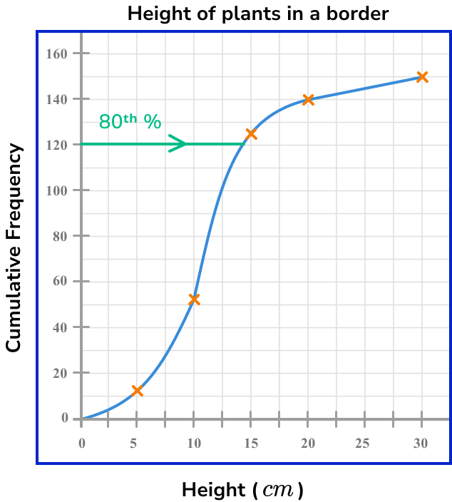 cumulative frequency example 5 step 2