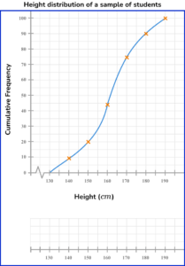 cumulative frequency gcse question 1