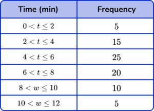 cumulative frequency gcse question 2