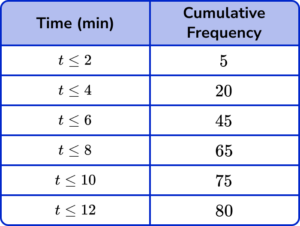 cumulative frequency gcse question 2a answer