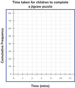 cumulative frequency gcse question 2b