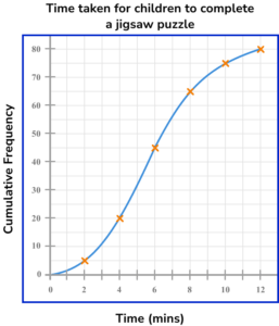 cumulative frequency gcse question 2b answer