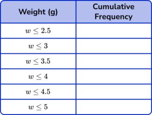 cumulative frequency gcse question 3a