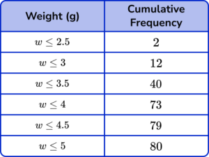 cumulative frequency gcse question 3a answer