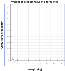 cumulative frequency gcse question 3b