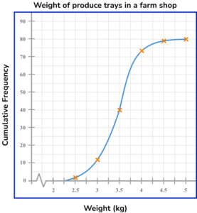 cumulative frequency gcse question 3b answer