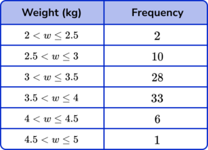 cumulative frequency gcse question 3