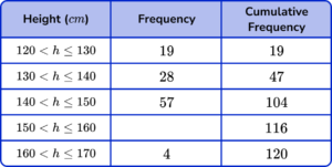cumulative frequency practice question 2