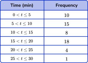 cumulative frequency practice question 3
