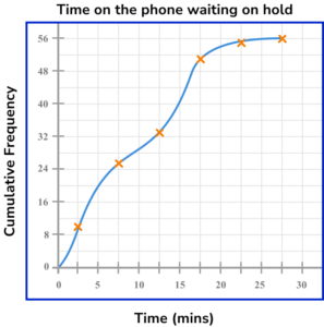 cumulative frequency practice question 3 answer graph 2