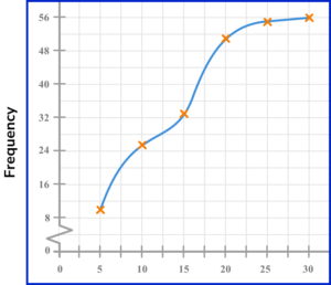 cumulative frequency practice question 3 answer graph 4