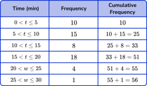 cumulative frequency practice question 3 explaination image 1